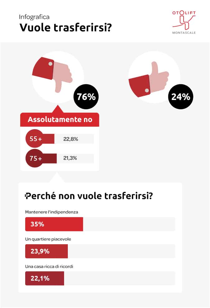 Infografica della ricerca di Otolift Montascale: perché gli over 55 vogliono vivere più a lungo nella stessa casa?